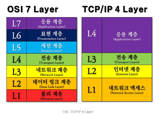TCP / IP layer 4 계층