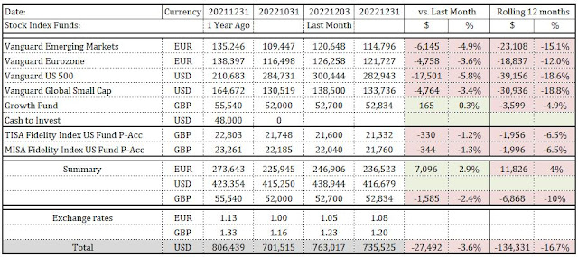 December 2022 Financial independence update