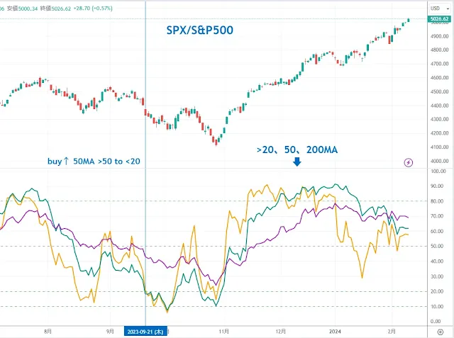 S&P500銘柄の移動平均線を上回る割合｜TradingView/DipRip
