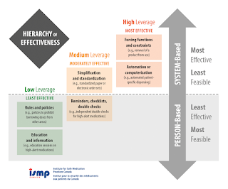ISMP Hierarchy of Effectiveness