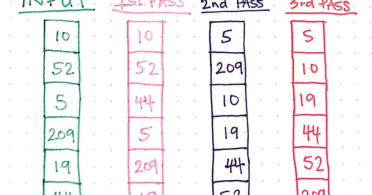 How to implement Radix Sort in Java - Algorithm Example | Java67