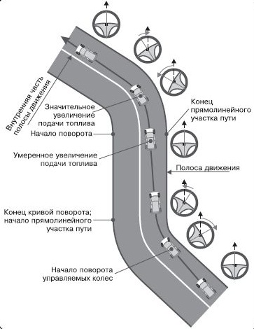 Прохождение сложного S-образного поворота