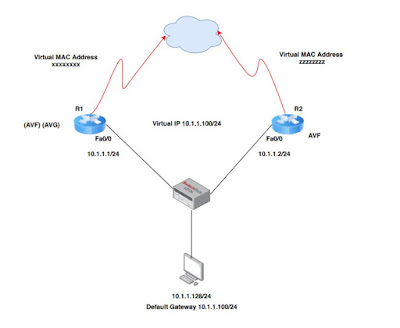 What is GLBP? Explain the configuration of Gateway Load Balancing Protocol.