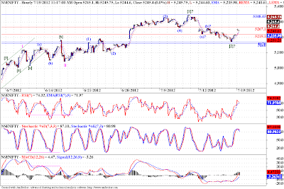 Nifty - Elliott Wave Analysis