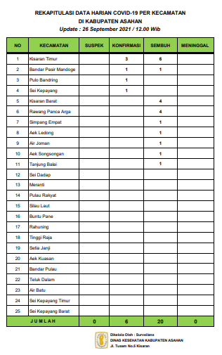 6 Warga Asahan Terkonfirmasi Covid-19 dan 20 Pasien Covid-19 Sembuh