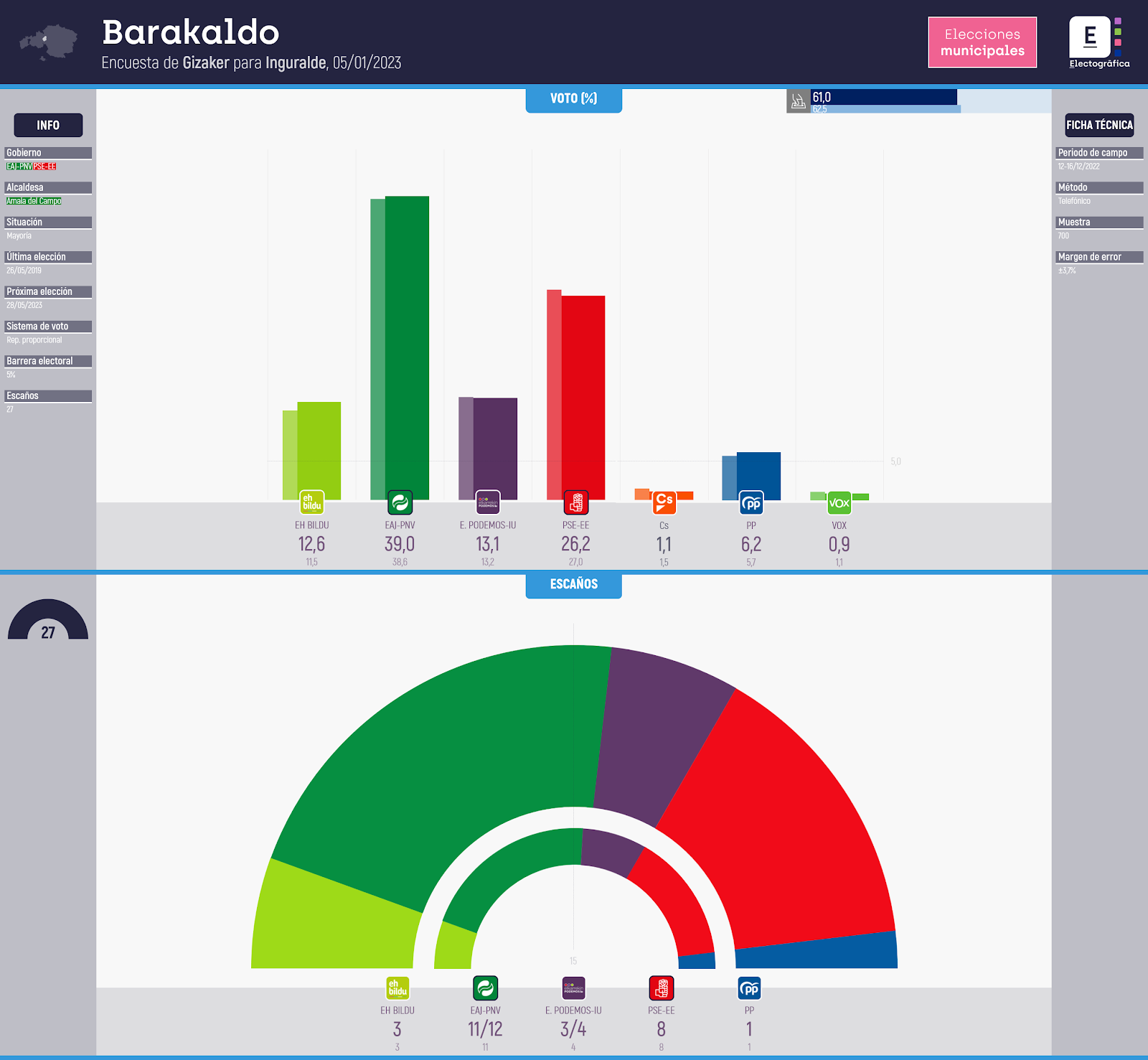 Gráfico de la encuesta para elecciones municipales en Barakaldo realizada por Gizaker para Inguralde, 05/01/2023