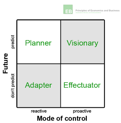 Different types of entrepreneurs