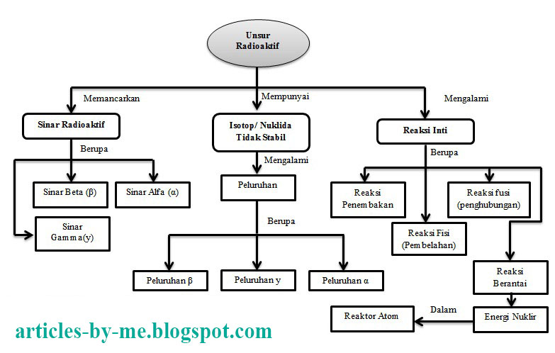 Kimia Inti dan Radioaktif  Artikel Karya Ku