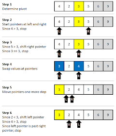 How to implement QuickSort in Java - Working Example