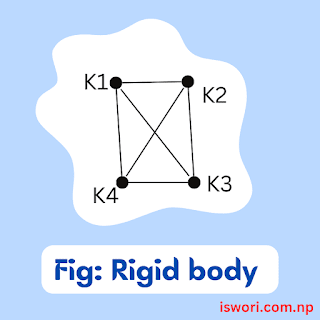 rigid body of Rotational Dynamics  And Oscillatory Motion: B.Sc. CSIT Physics Unit 1 Notes