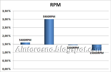 Распределение процента обращений в гарантию в зависимости от RPM диска