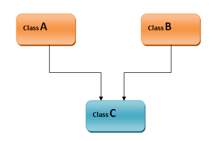 Multiple inheritance