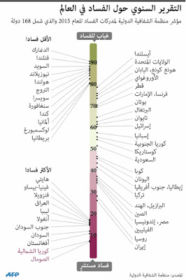 اين موقع مصر في خريطة الفساد العالمي