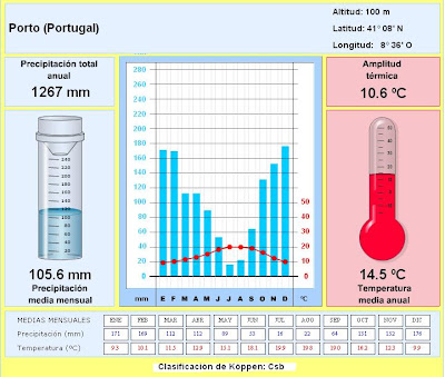 Resultado de imagen de la clima  portugal