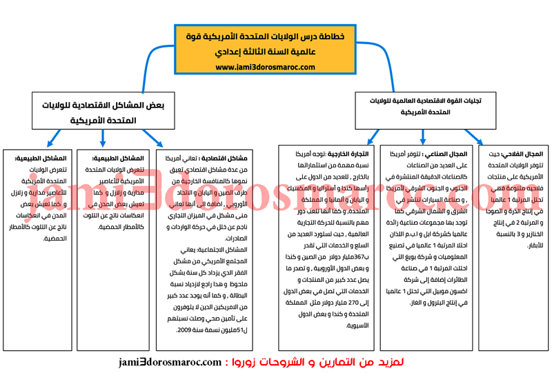 تلخيص درس الولايات المتحدة الامريكية قوة عالمية على شكل خطاطة