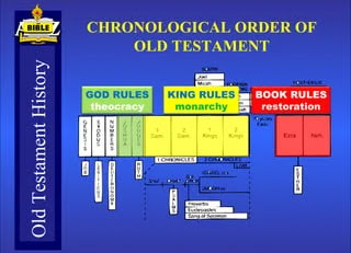 Old Testament IN CHRONOLOGICAL ORDER