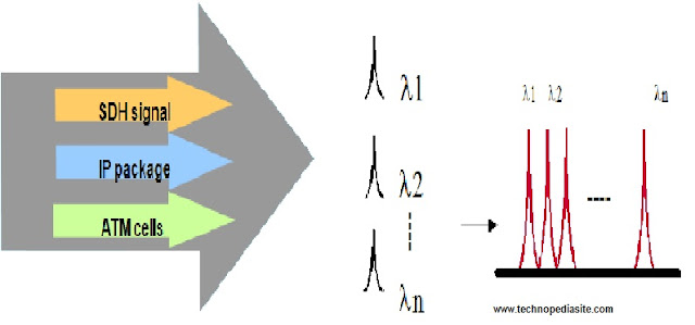 Concept of WDM