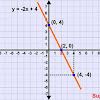 Contoh Soal Menggambar Grafik Fungsi Linear