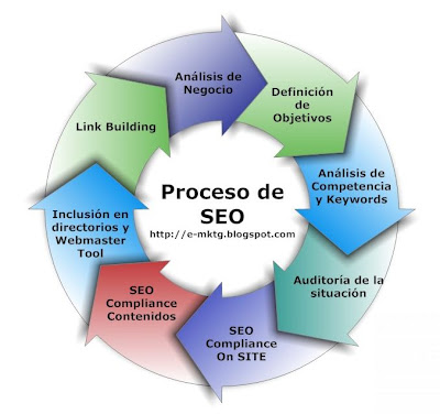 Definici贸n de Proceso de SEO