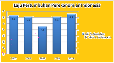 Pertumbuhan Dan Pembangunan Ekonomi Di Indonesia Dapat 