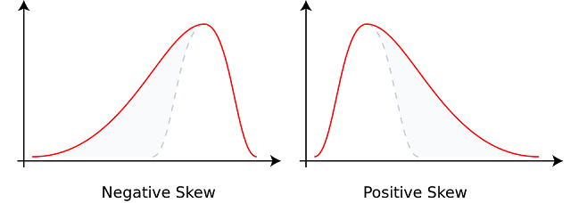 Types of Skewness