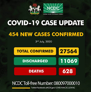 BREAKING: Nigeria records 454 New COVID-19 cases, total infections now 27,564