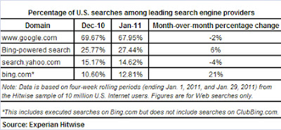 US Searches among Search Engines