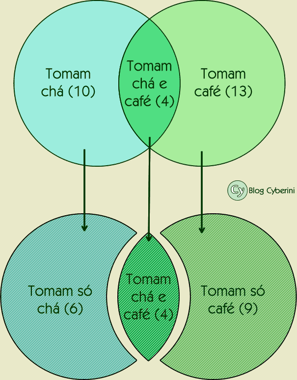 Diagrama de Venn