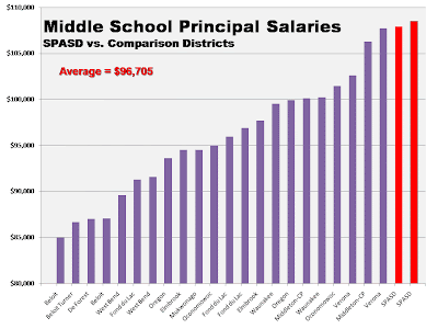 Click to enlarge Middle school principal salary data