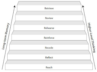 Langkah-langkah memory cycle