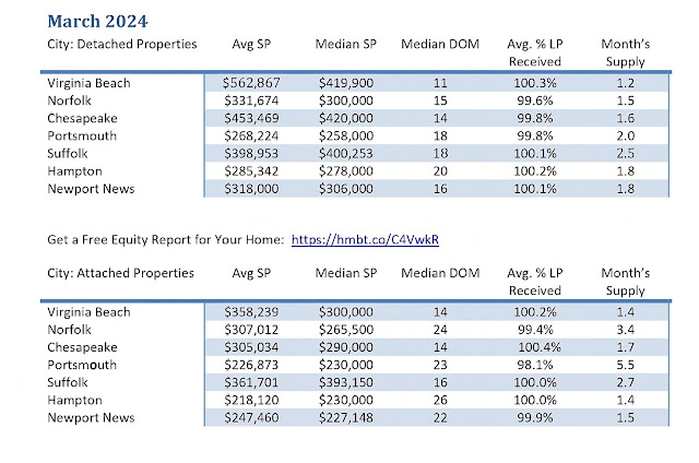 Hamtpton Roads Real Estate March 2024 Stats