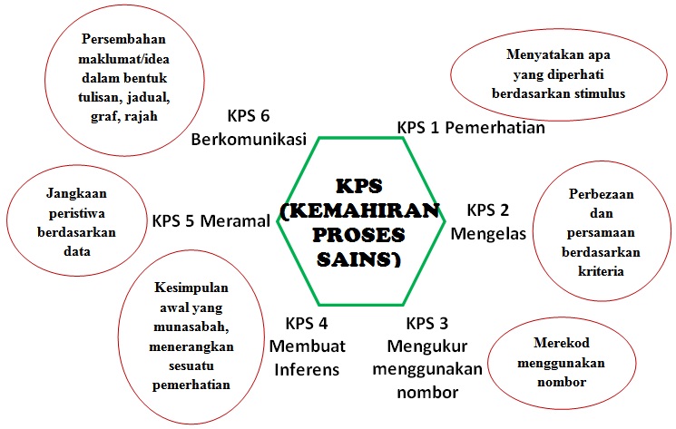 Sains 'Best': UPSR KSSR 2016/KERTAS SAINS 018 - Konstruk