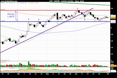 Analisis Tecnico Mapfre