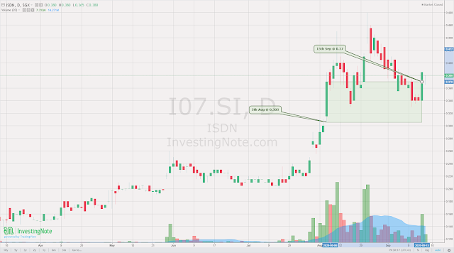 ISDN (SGX:I07) Short-Term Trade for a Quick Profit +21.31%