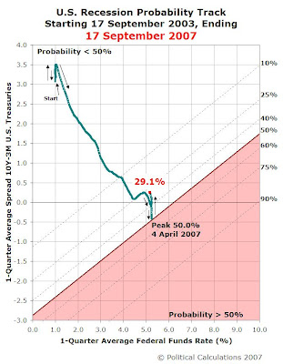 Recession Probability Track, 17 Sept 2003 to 17 Sept 2007
