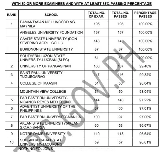 May 2023 nursing board exam NLE result: performance of schools