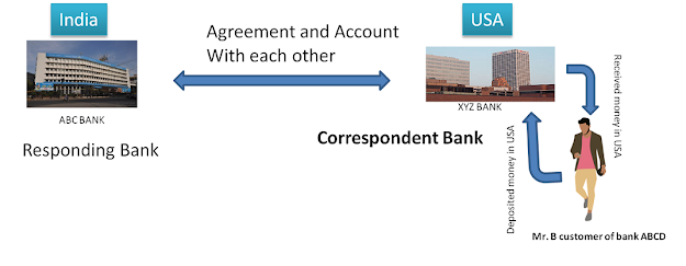 Correspondent banking, banking facilities provided by, one bank to another bank,Corresponding services including cash or fund management, Wire transfer, loan  arrangement, cheques, Demand Draft clearing, LC issuing