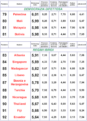 Lista dei paesi per democrazia.