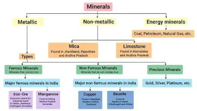 CBSE Class 10 Geography Chapter 5 - Minerals and Energy Resources