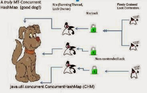 Difference between ConcurrentHashMap, Hashtable and Synchronized Map in Java