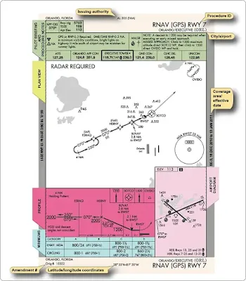 The National Airspace System