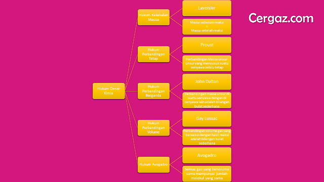 mind mapping hukum dasar kimia