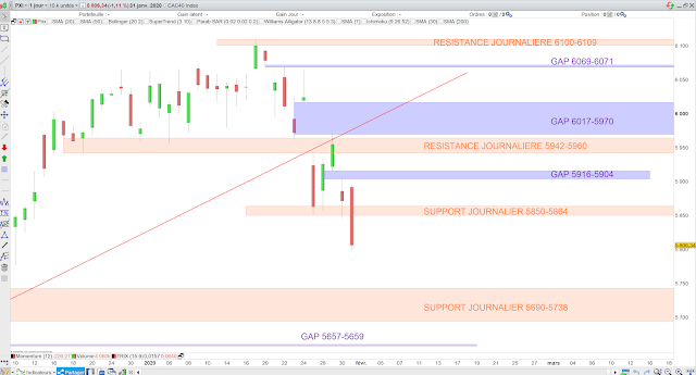 Analyse chartiste du CAC40. 01/02/20