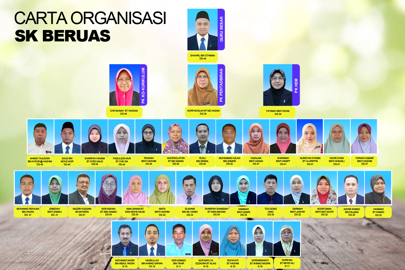 Carta Organisasi SK BERUAS 2017 ~ SK BERUAS