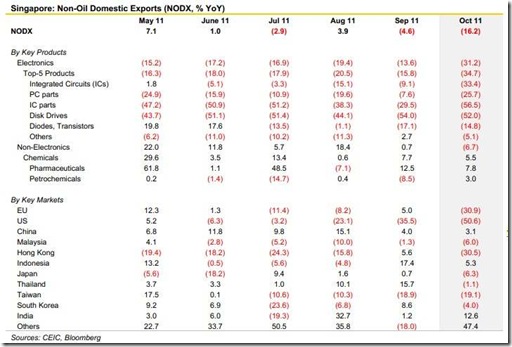 Singapore NODX Deeper Into The Red