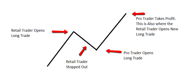 Forex change how professionals and Hunt Stops