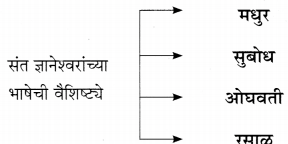 ऐसीं अक्षरें रसिके स्वाध्याय | Aisi Akshare Rasike swadhyay | Maharashtra State Board 11th Marathi Solution