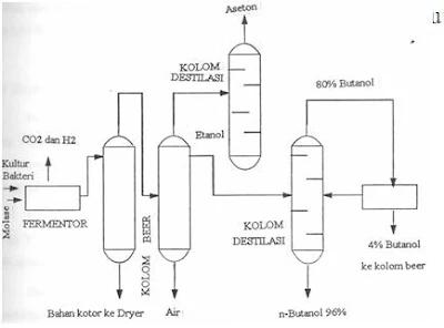 Pembuatan n-Butanol secara Fermentasi