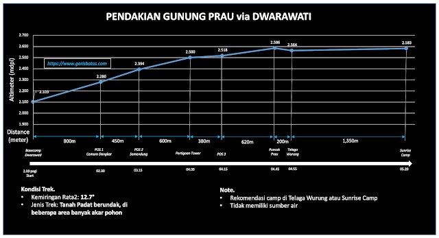 Prau via Dwarawati