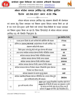 छिंदवाड़ा जिले के नगरीय क्षेत्रों में 88 घंटे का लगा लॉक डाउन